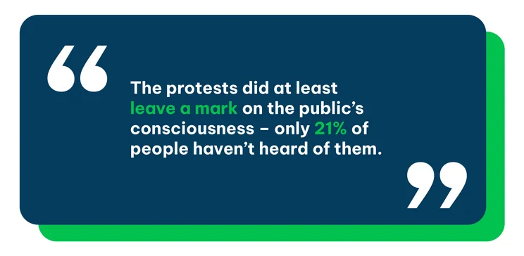 pull quote saying: "the protests did at least leave a mark on the public’s consciousness – only 21% of people haven’t heard of them."