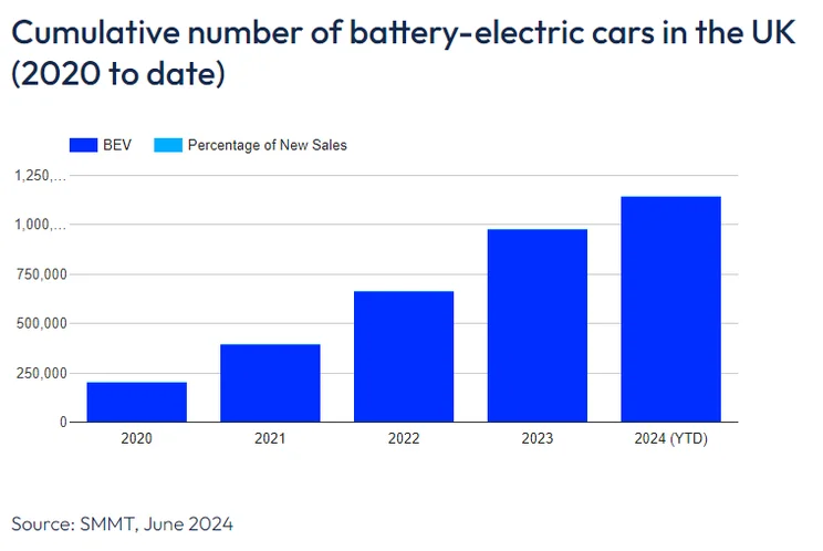 Bar chart showing cumulative number of battery-electric cars in the UK