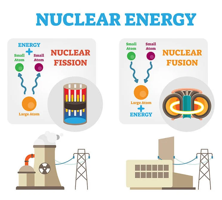 Diagram showing the difference between nuclear fission and nuclear fusion